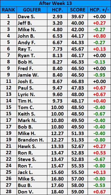 Handicap After Week 13