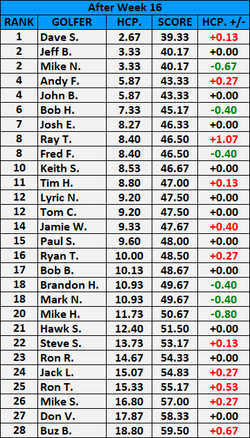 Handicap After Week 16