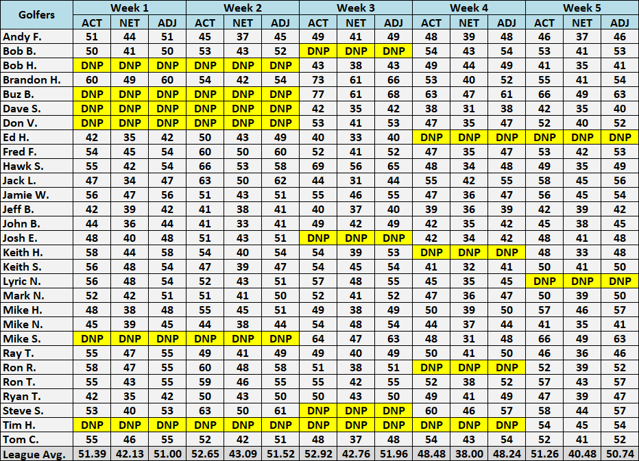 Scores Weeks 1-5